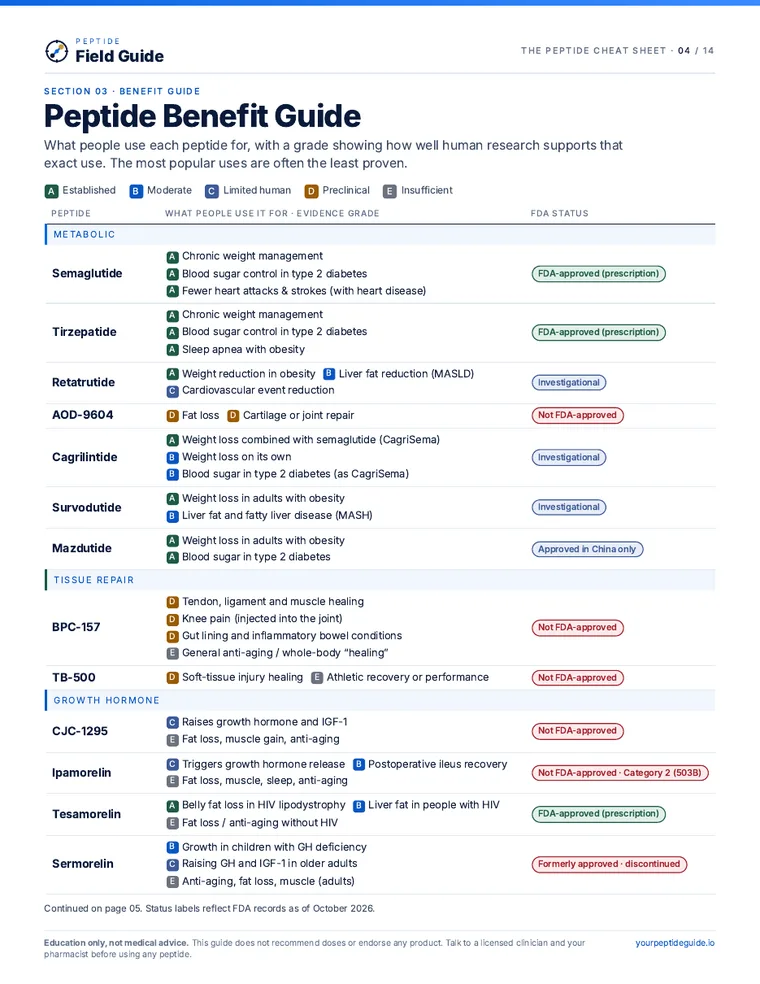 Page 4: peptide benefit guide with evidence grades